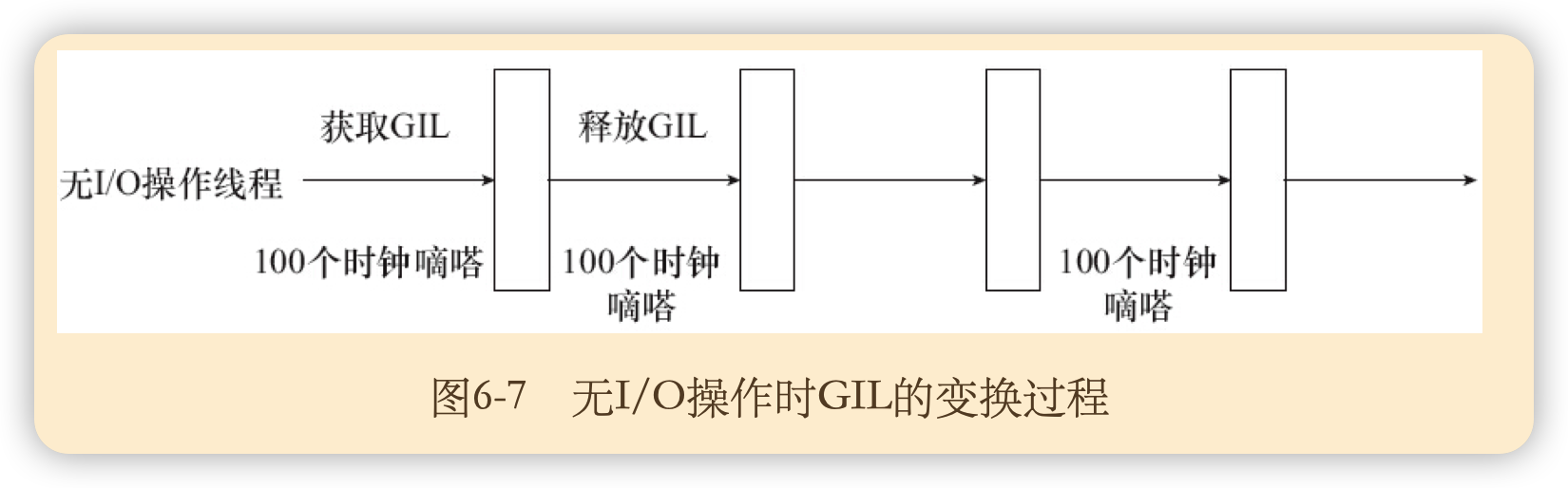 无IO的GIL