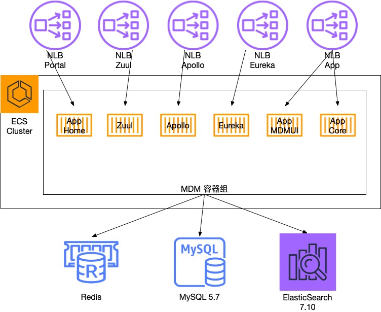 MDM-AWS部署架构图-黑盒版
