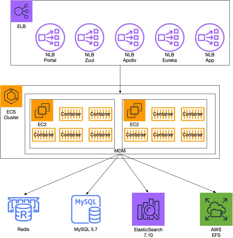 MDM-AWS最终部署架构图