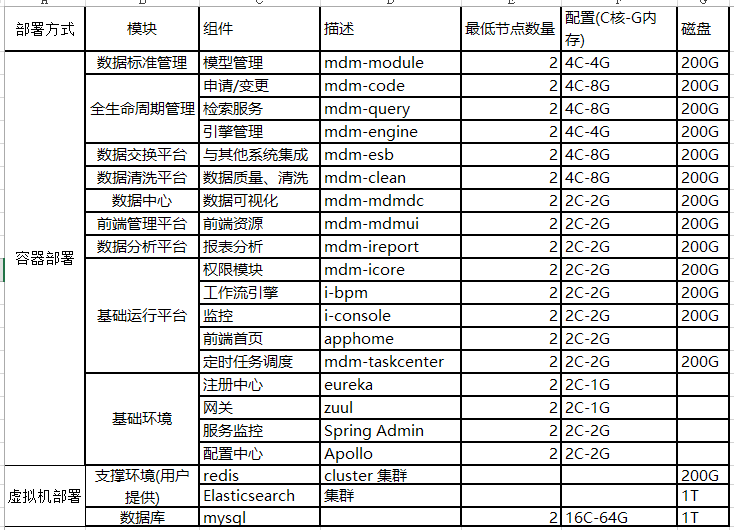 官方配置信息表