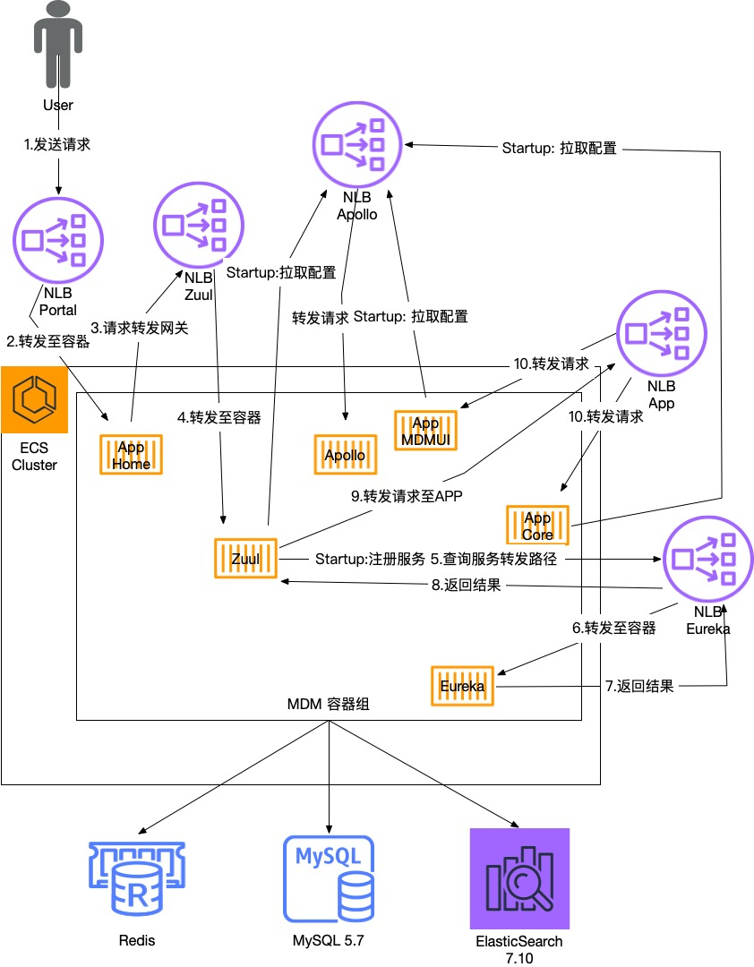MDM-AWS部署架构图